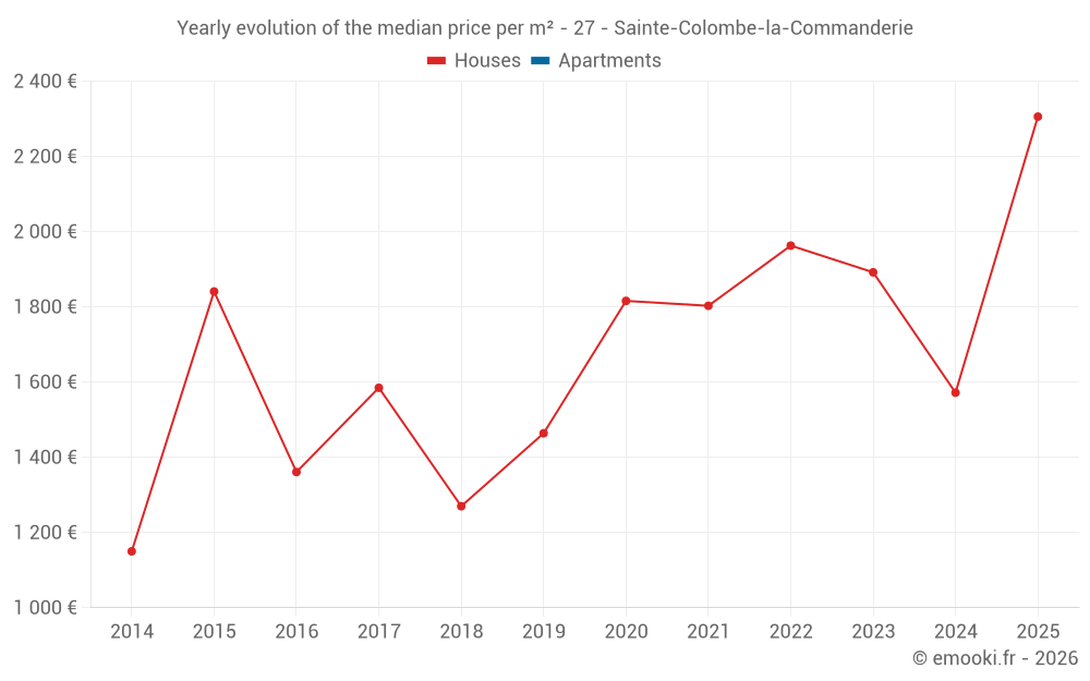 Yearly evolution of the median price per m² - 27 - Sainte-Colombe-la-Commanderie