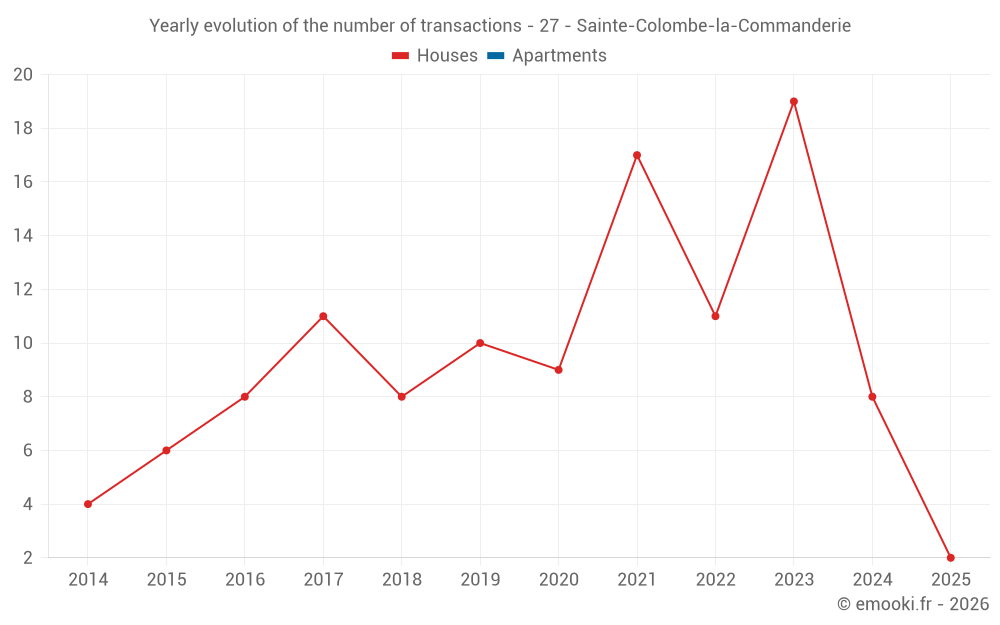 Yearly evolution of the number of transactions - 27 - Sainte-Colombe-la-Commanderie