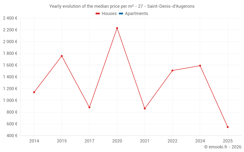Yearly evolution of the median price per m² - 27 - Saint-Denis-d'Augerons