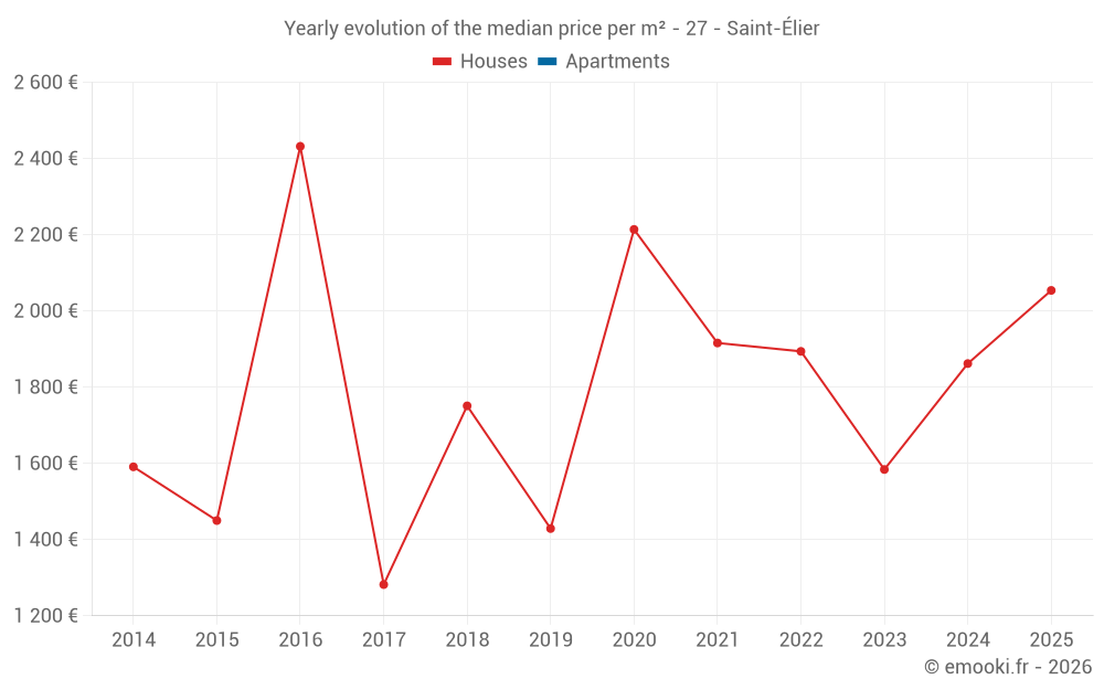 Yearly evolution of the median price per m² - 27 - Saint-Élier
