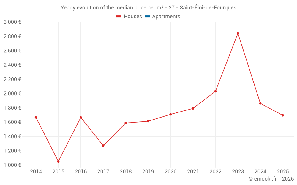 Yearly evolution of the median price per m² - 27 - Saint-Éloi-de-Fourques