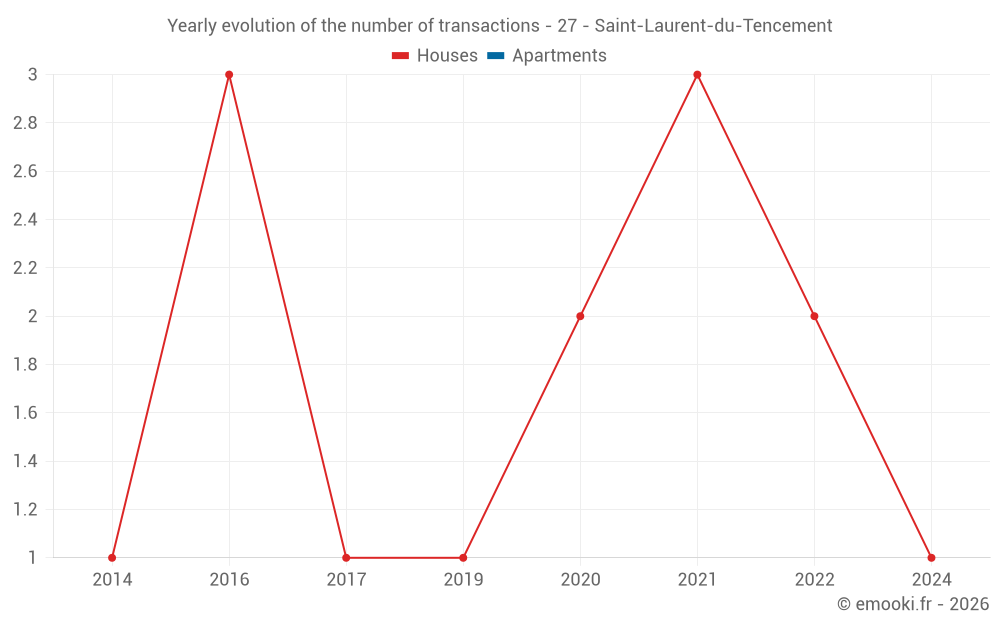 Yearly evolution of the number of transactions - 27 - Saint-Laurent-du-Tencement