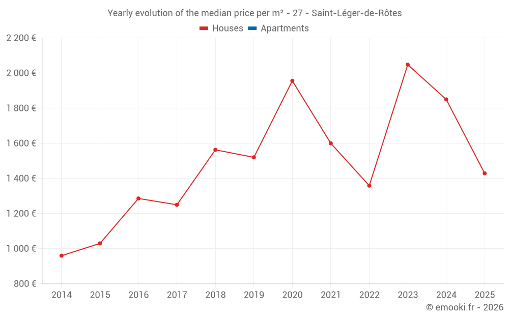Yearly evolution of the median price per m² - 27 - Saint-Léger-de-Rôtes