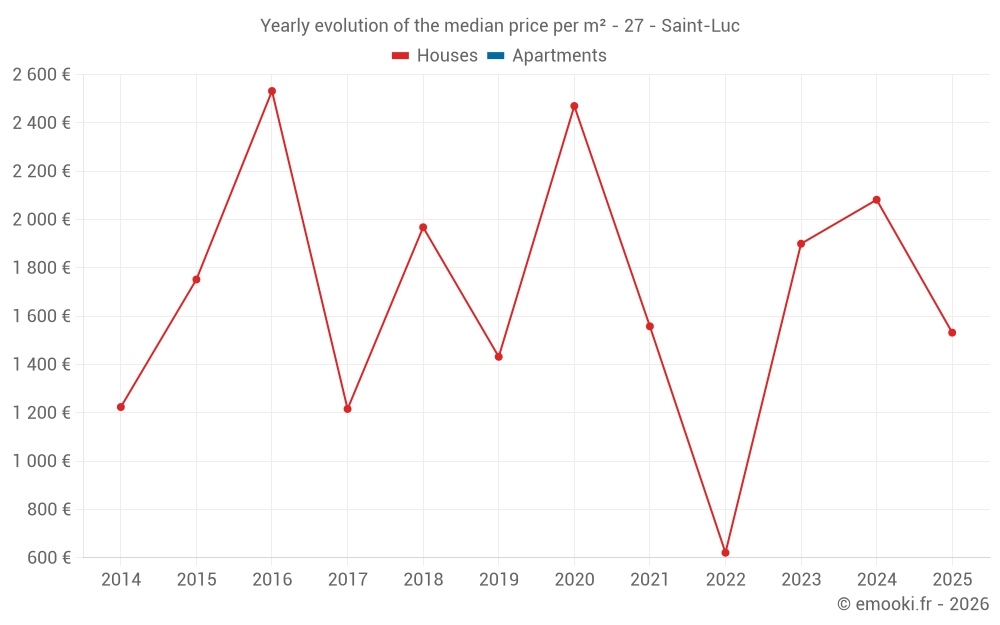 Yearly evolution of the median price per m² - 27 - Saint-Luc
