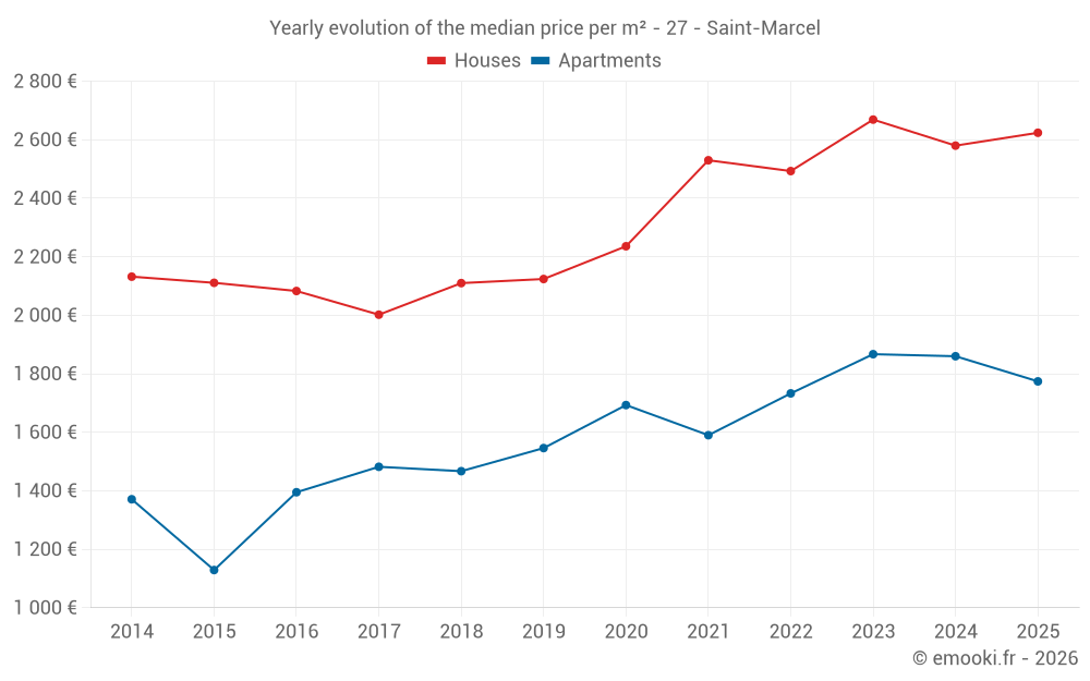 Yearly evolution of the median price per m² - 27 - Saint-Marcel
