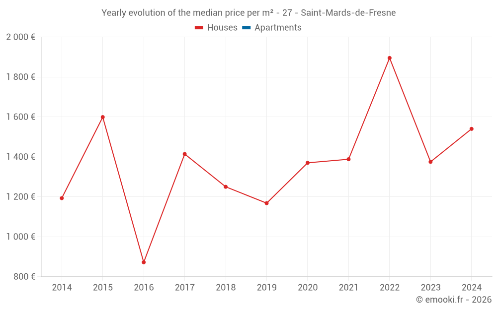 Yearly evolution of the median price per m² - 27 - Saint-Mards-de-Fresne