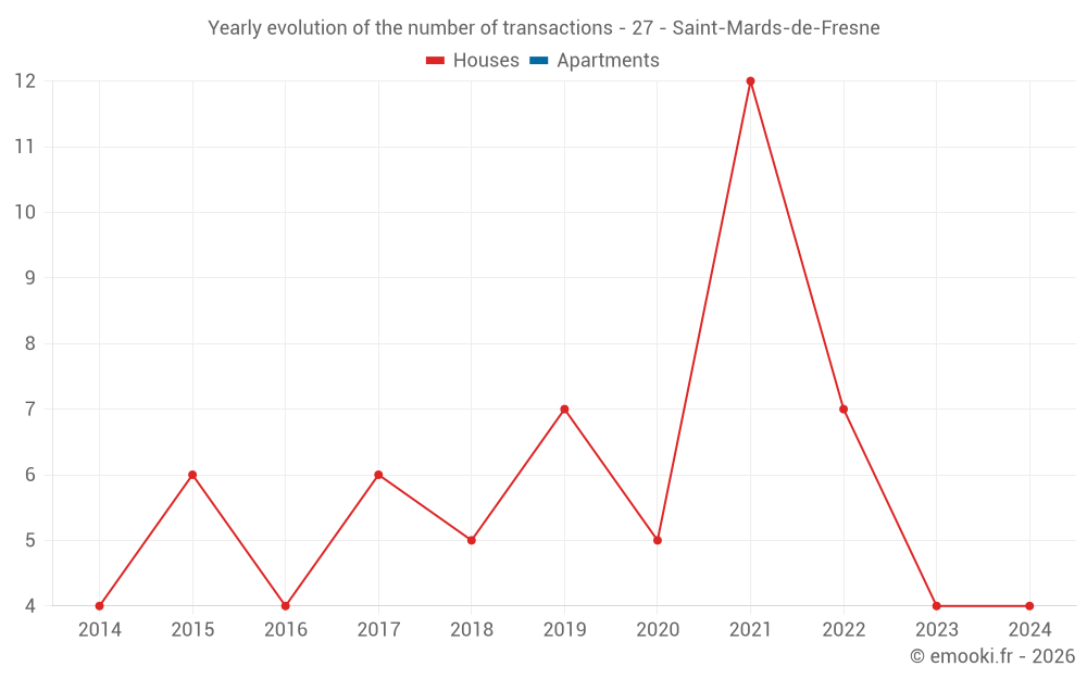 Yearly evolution of the number of transactions - 27 - Saint-Mards-de-Fresne