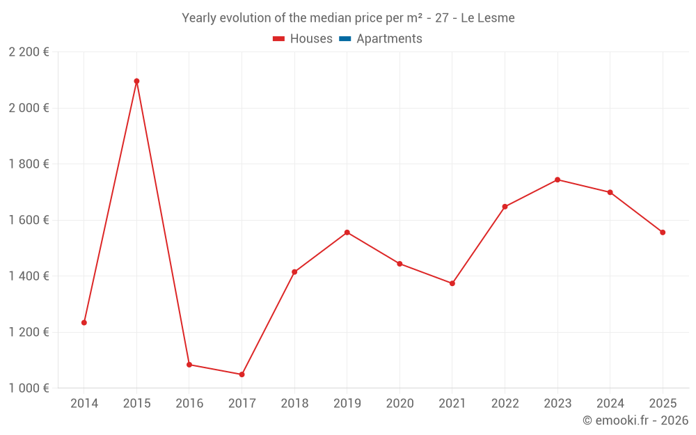 Yearly evolution of the median price per m² - 27 - Le Lesme