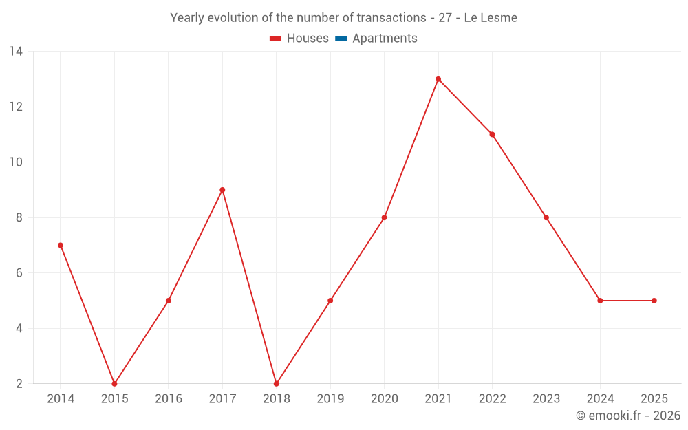 Yearly evolution of the number of transactions - 27 - Le Lesme