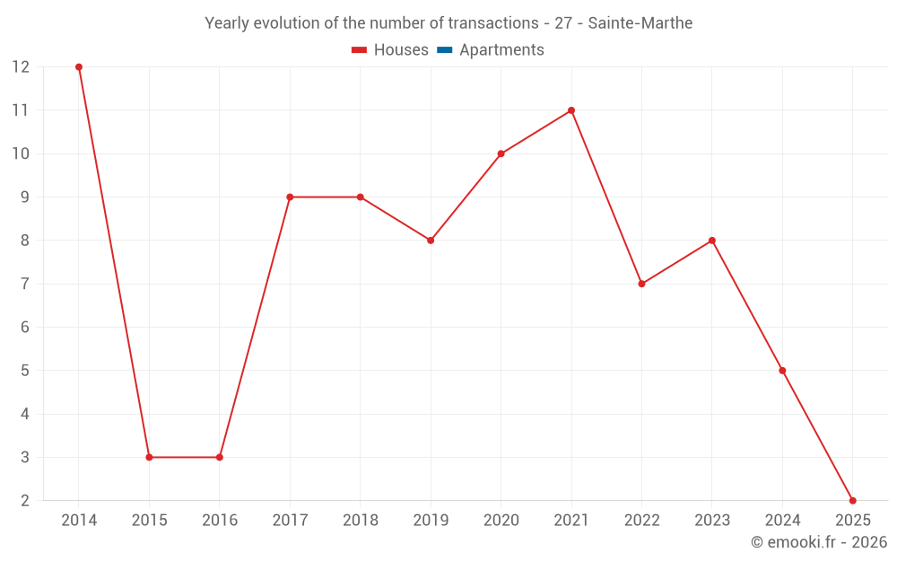 Yearly evolution of the number of transactions - 27 - Sainte-Marthe