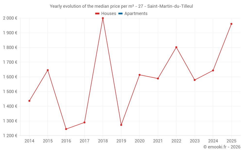 Yearly evolution of the median price per m² - 27 - Saint-Martin-du-Tilleul