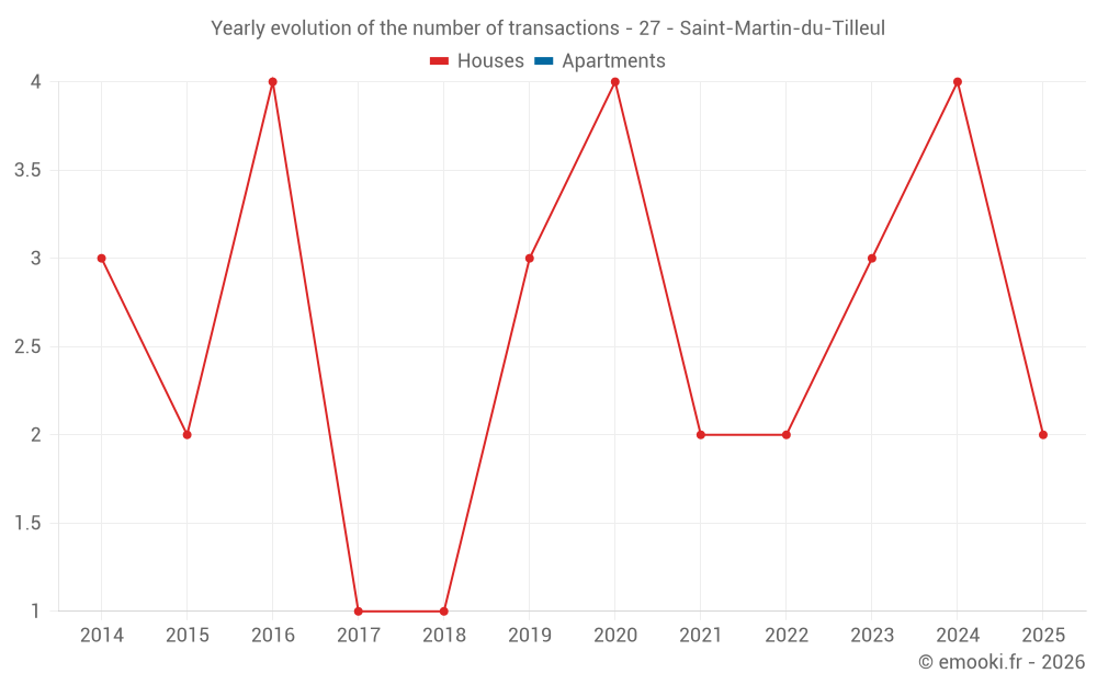 Yearly evolution of the number of transactions - 27 - Saint-Martin-du-Tilleul