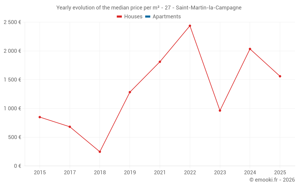 Yearly evolution of the median price per m² - 27 - Saint-Martin-la-Campagne