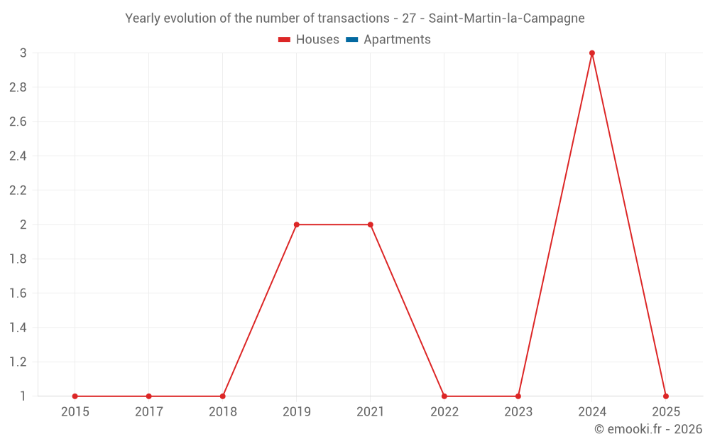 Yearly evolution of the number of transactions - 27 - Saint-Martin-la-Campagne