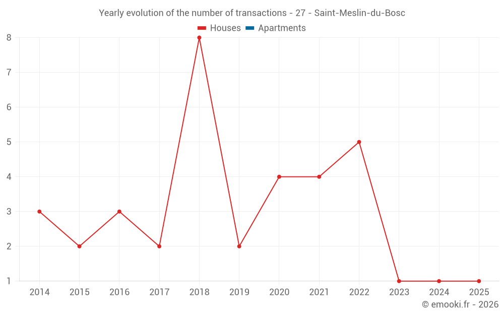 Yearly evolution of the number of transactions - 27 - Saint-Meslin-du-Bosc