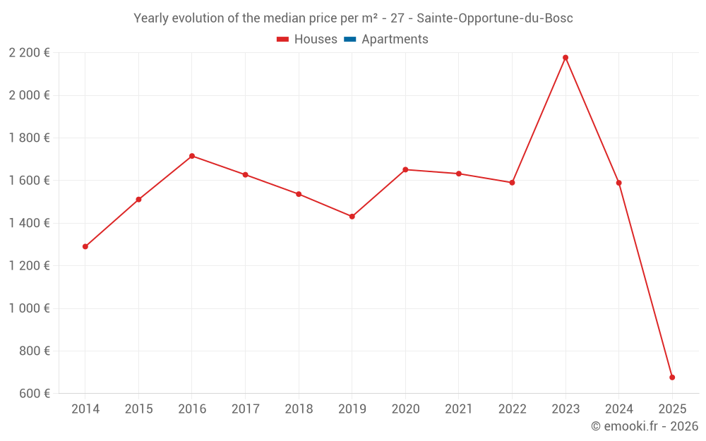 Yearly evolution of the median price per m² - 27 - Sainte-Opportune-du-Bosc