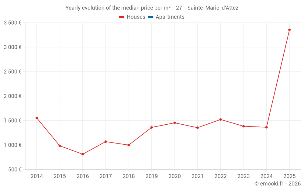 Yearly evolution of the median price per m² - 27 - Sainte-Marie-d'Attez