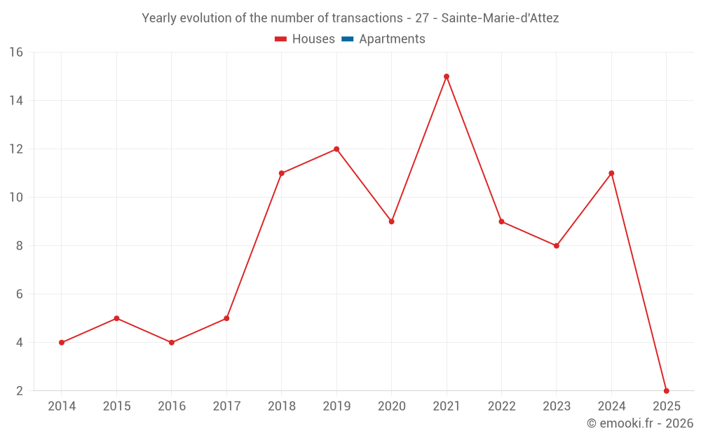 Yearly evolution of the number of transactions - 27 - Sainte-Marie-d'Attez