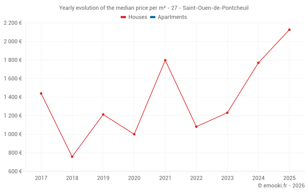 Yearly evolution of the median price per m² - 27 - Saint-Ouen-de-Pontcheuil
