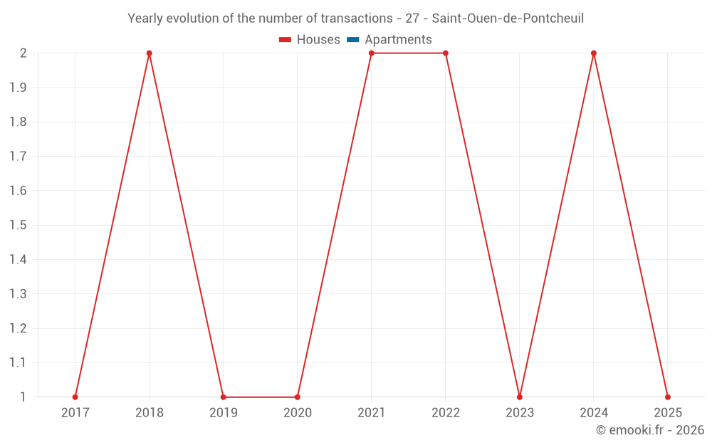 Yearly evolution of the number of transactions - 27 - Saint-Ouen-de-Pontcheuil