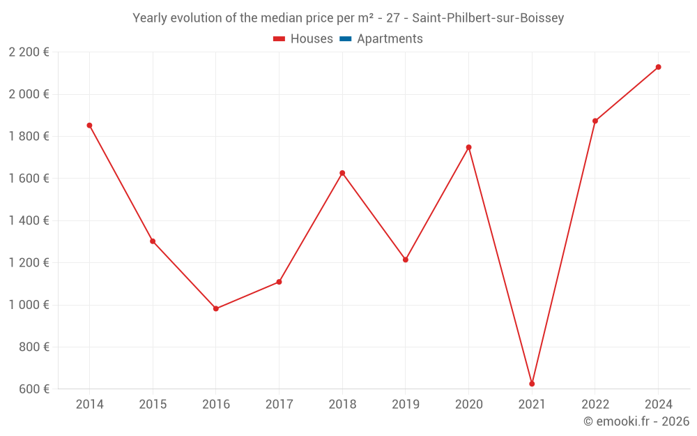 Yearly evolution of the median price per m² - 27 - Saint-Philbert-sur-Boissey