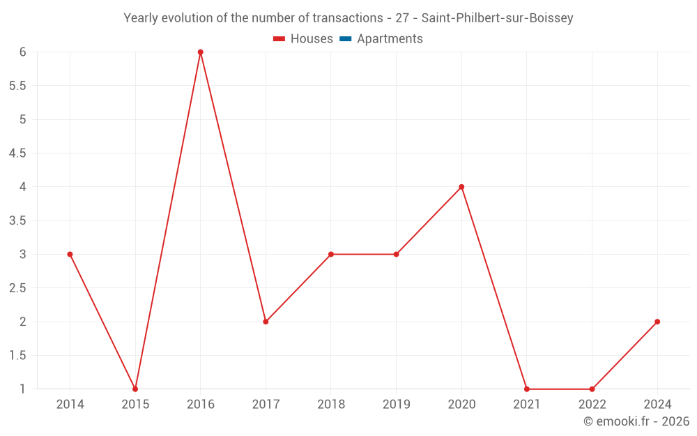 Yearly evolution of the number of transactions - 27 - Saint-Philbert-sur-Boissey