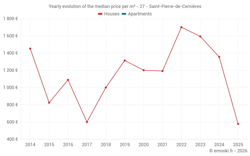 Yearly evolution of the median price per m² - 27 - Saint-Pierre-de-Cernières
