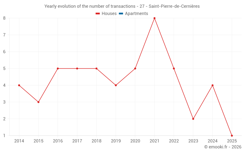 Yearly evolution of the number of transactions - 27 - Saint-Pierre-de-Cernières