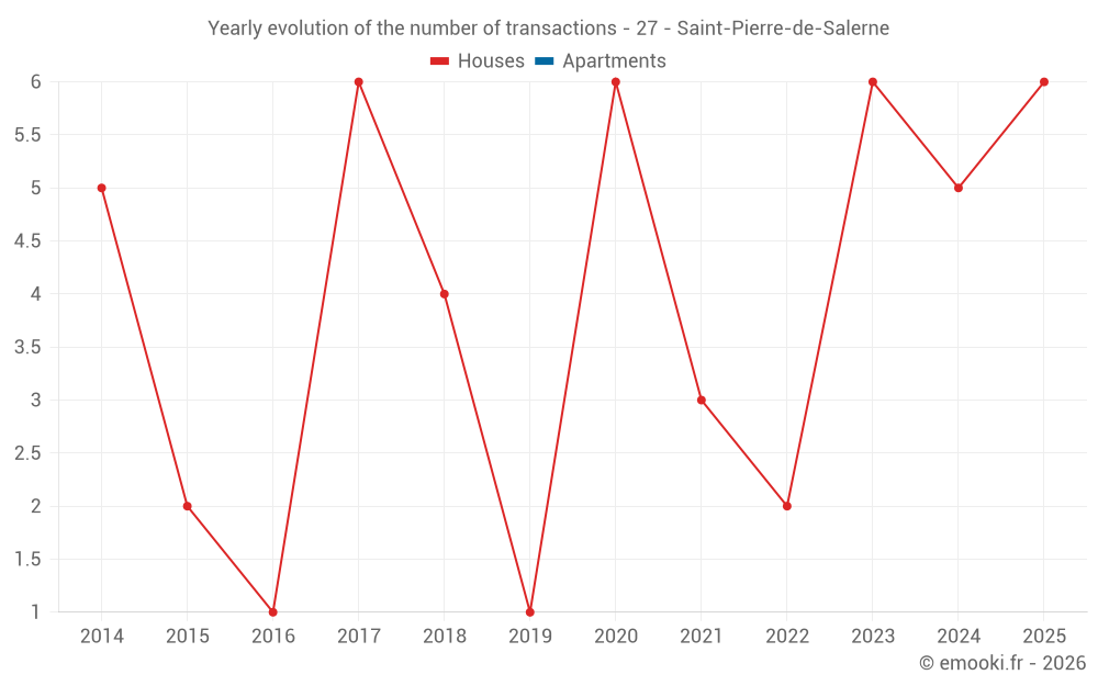 Yearly evolution of the number of transactions - 27 - Saint-Pierre-de-Salerne