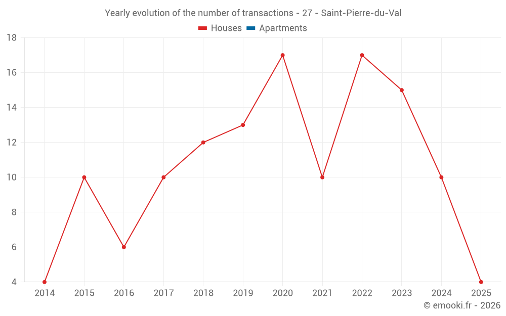 Yearly evolution of the number of transactions - 27 - Saint-Pierre-du-Val