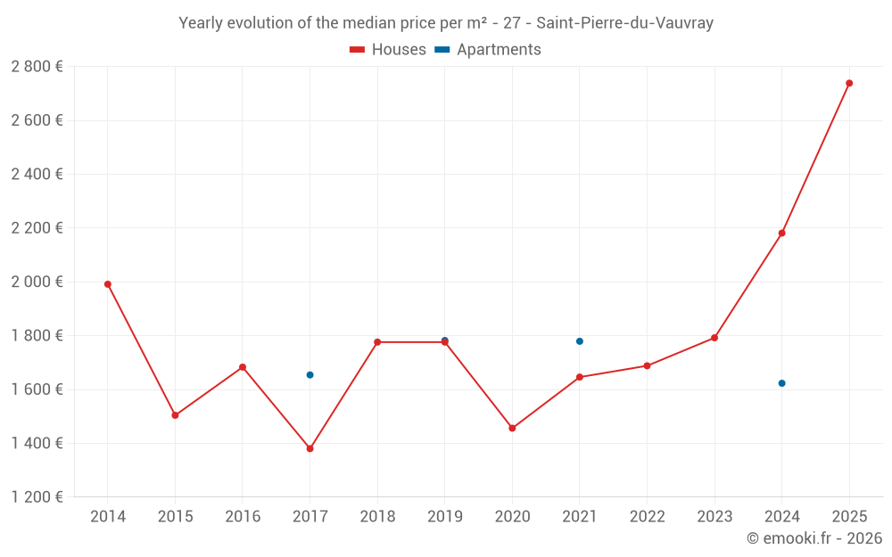 Yearly evolution of the median price per m² - 27 - Saint-Pierre-du-Vauvray
