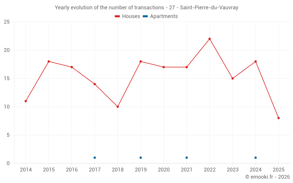 Yearly evolution of the number of transactions - 27 - Saint-Pierre-du-Vauvray