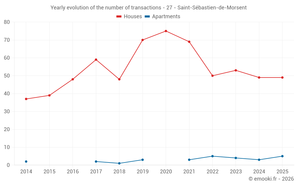 Yearly evolution of the number of transactions - 27 - Saint-Sébastien-de-Morsent