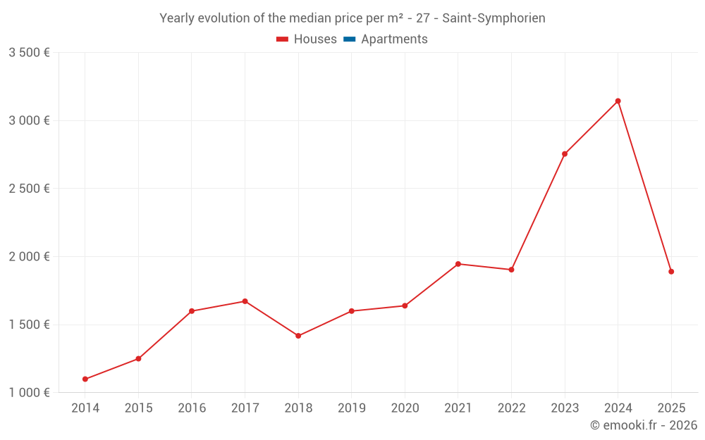 Yearly evolution of the median price per m² - 27 - Saint-Symphorien