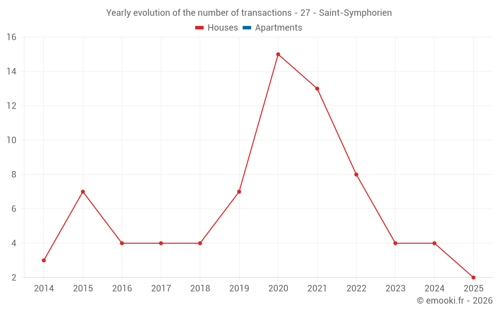 Yearly evolution of the number of transactions - 27 - Saint-Symphorien