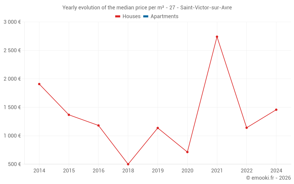 Yearly evolution of the median price per m² - 27 - Saint-Victor-sur-Avre