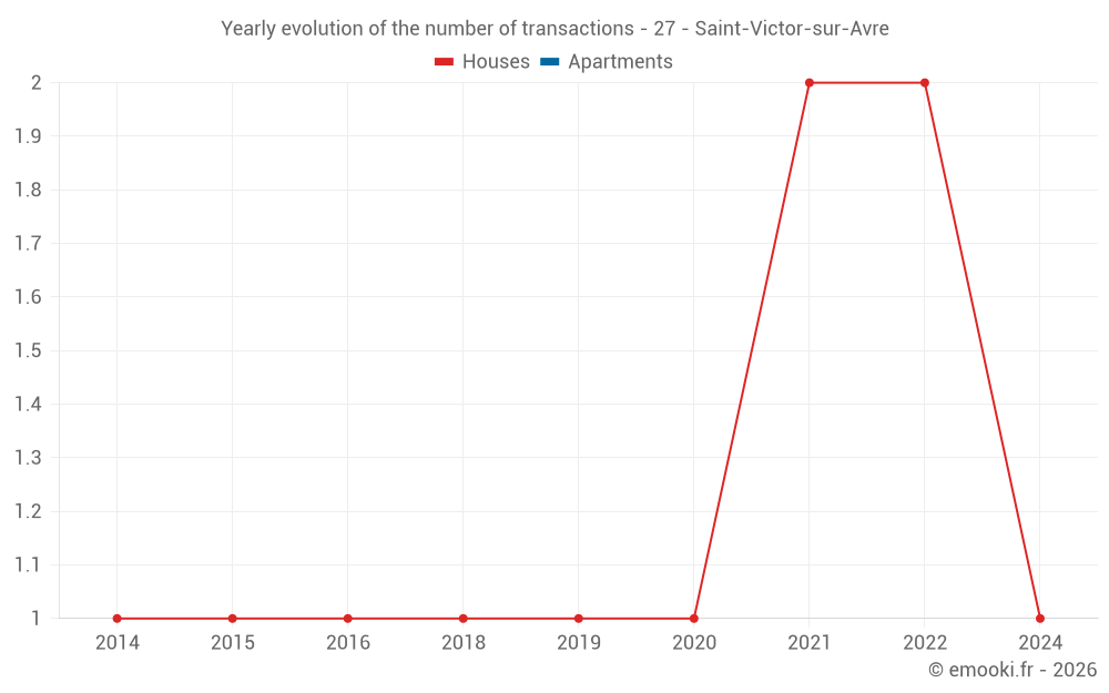 Yearly evolution of the number of transactions - 27 - Saint-Victor-sur-Avre