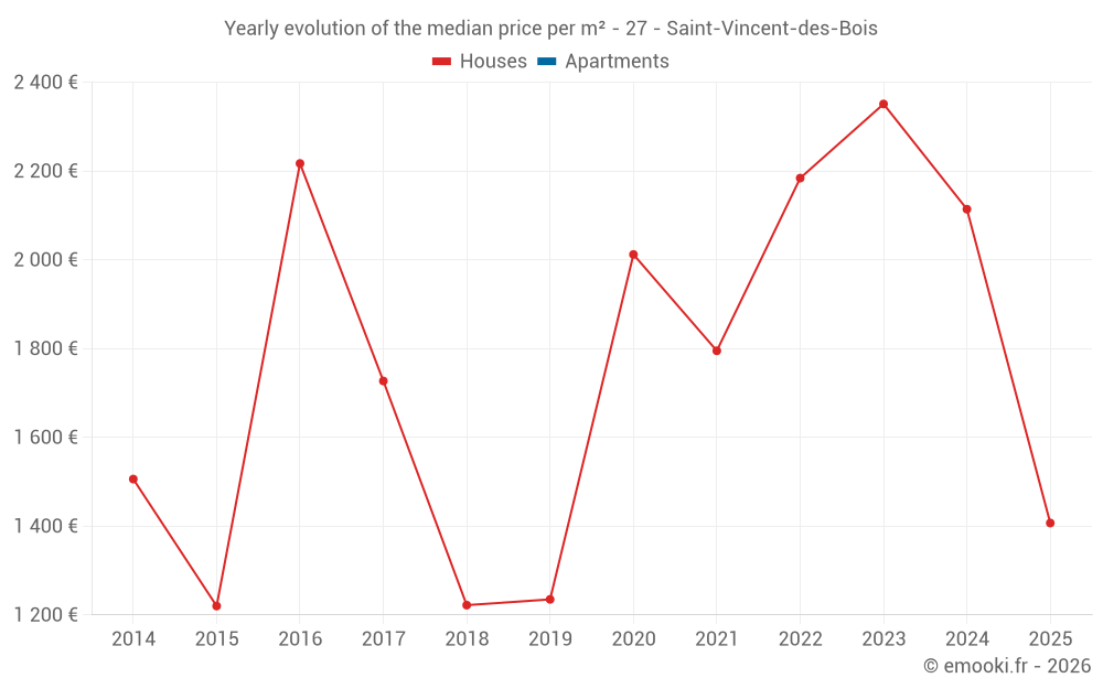 Yearly evolution of the median price per m² - 27 - Saint-Vincent-des-Bois