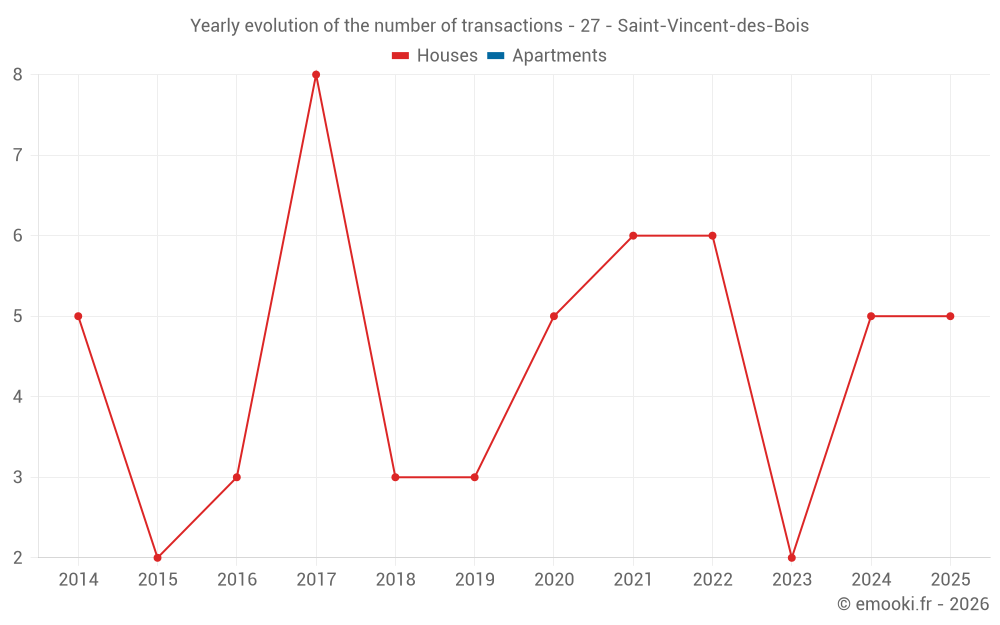 Yearly evolution of the number of transactions - 27 - Saint-Vincent-des-Bois