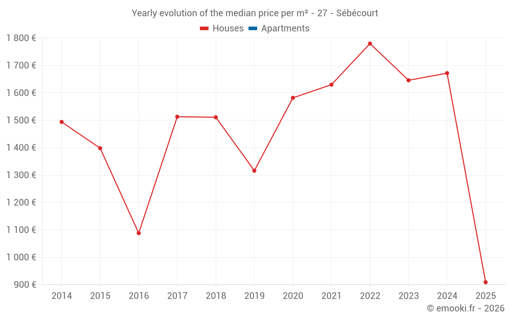 Yearly evolution of the median price per m² - 27 - Sébécourt