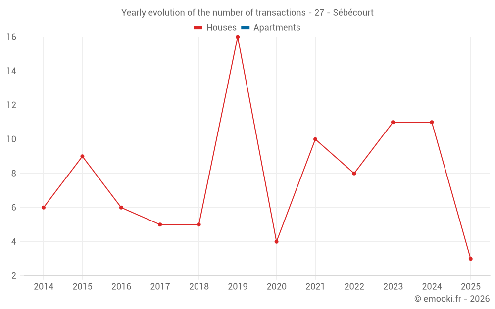 Yearly evolution of the number of transactions - 27 - Sébécourt