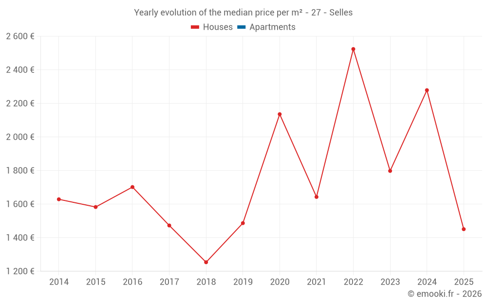 Yearly evolution of the median price per m² - 27 - Selles