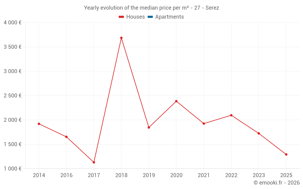 Yearly evolution of the median price per m² - 27 - Serez
