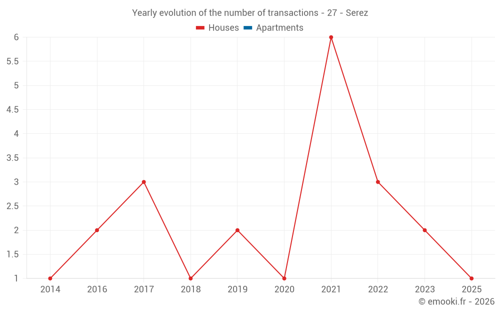 Yearly evolution of the number of transactions - 27 - Serez