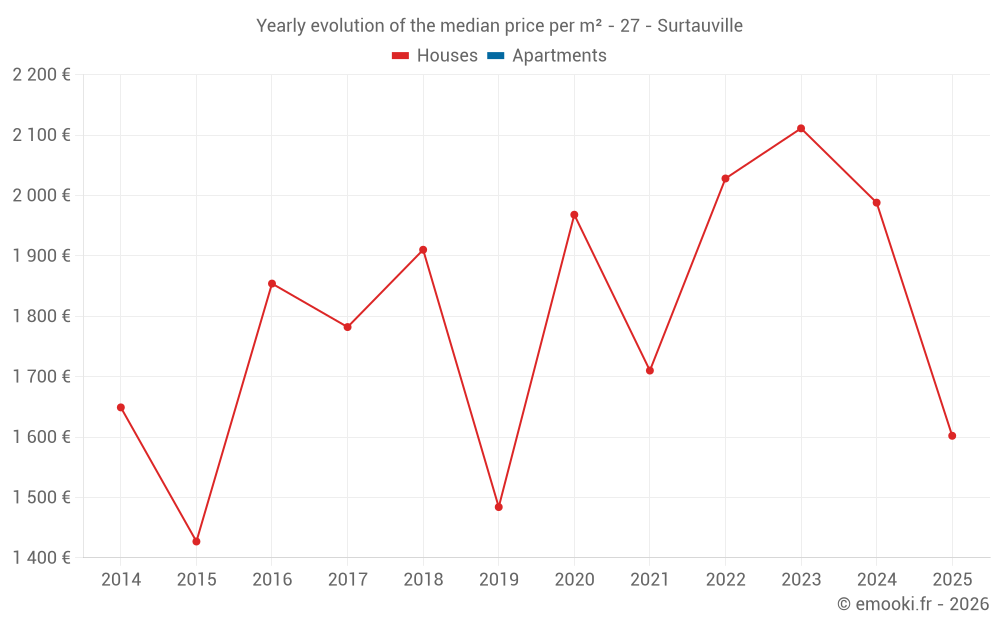 Yearly evolution of the median price per m² - 27 - Surtauville