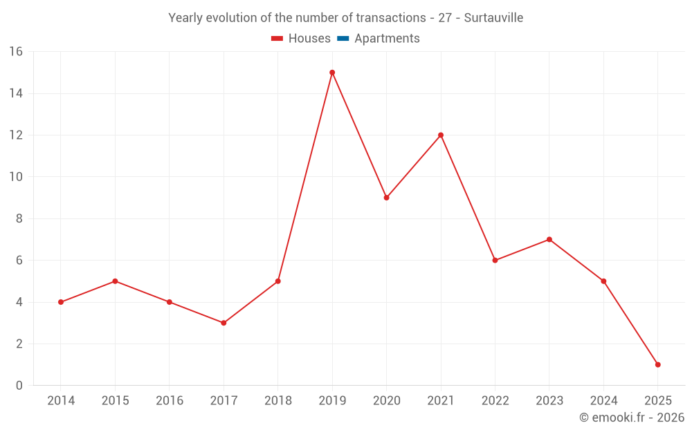 Yearly evolution of the number of transactions - 27 - Surtauville