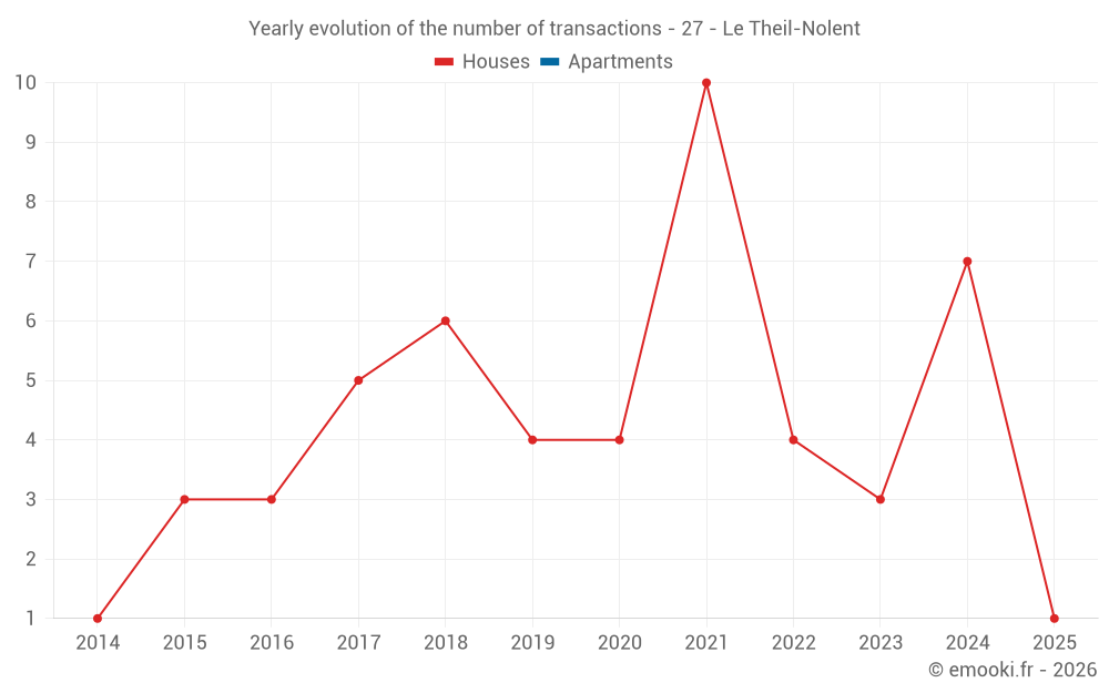 Yearly evolution of the number of transactions - 27 - Le Theil-Nolent