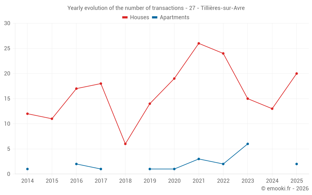 Yearly evolution of the number of transactions - 27 - Tillières-sur-Avre