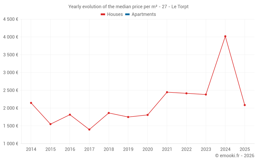 Yearly evolution of the median price per m² - 27 - Le Torpt