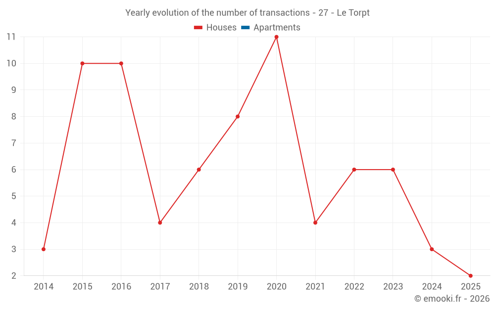 Yearly evolution of the number of transactions - 27 - Le Torpt